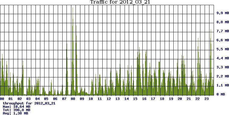 Trafico saliente en Deimos en un da normal